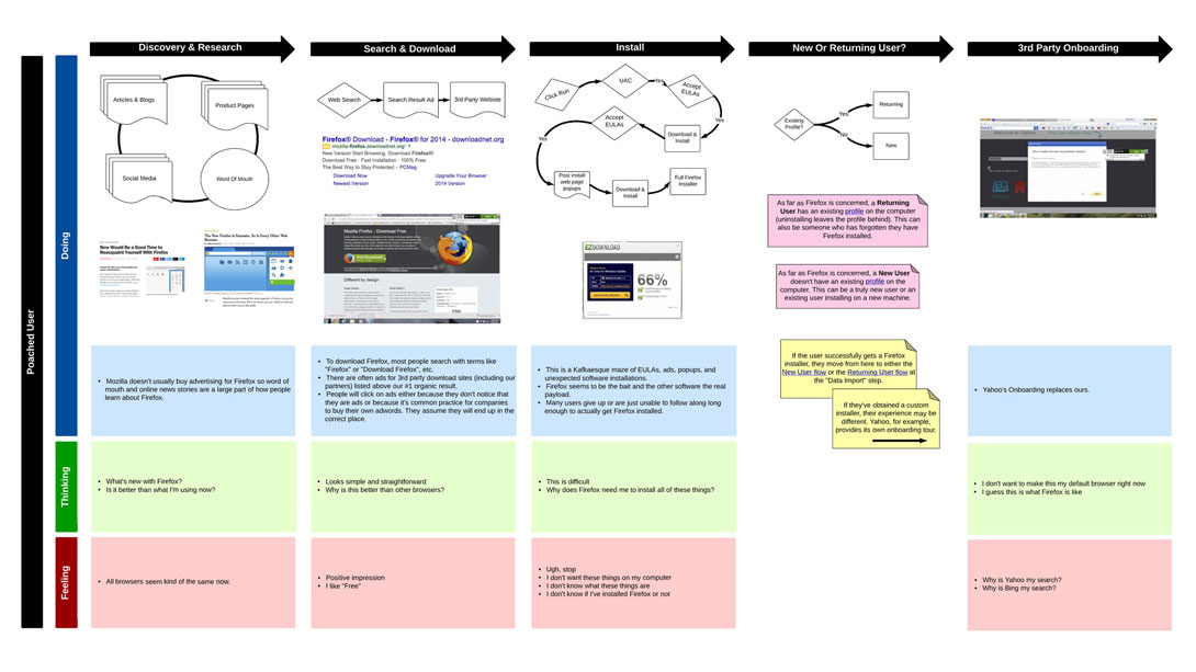 A journey map of the Firefox download and install flow.